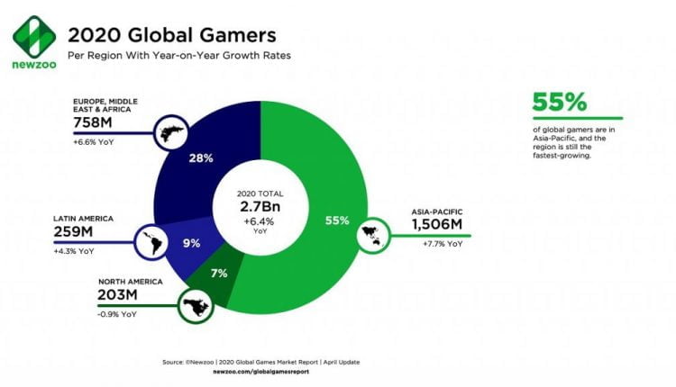 2.7 billion gamers will spend $159.3 billion on games in 2020