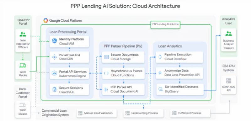 Google AI PPP lending tool