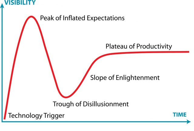 Gartner-Hype-Cycle