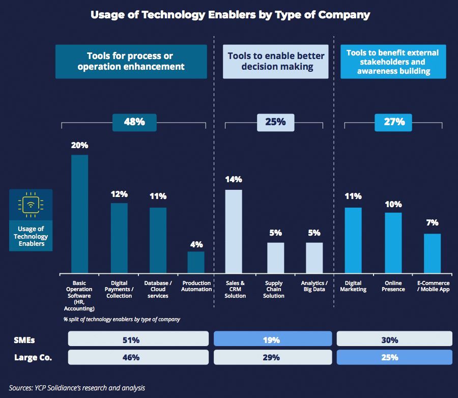 Usage of Technology Enablers by Type of Company
