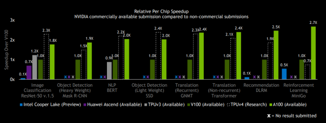 Google Research put in an impressive showing with its future TPU v4 chip