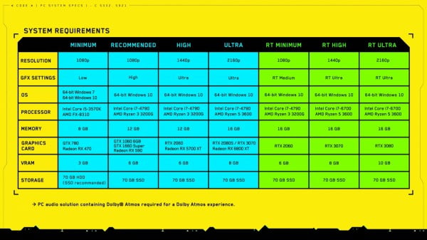 Cyberpunk 2077: Here Are PC Requirements to Play in High and Ultra Quality